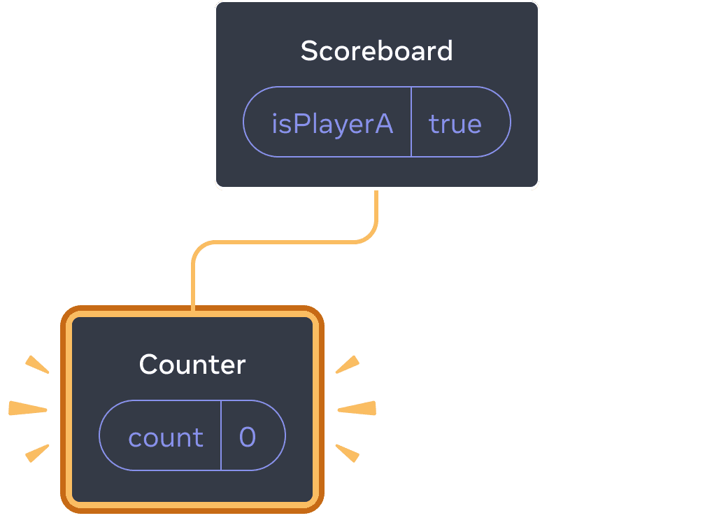 React コンポーネントツリーを表す図。親は 'Scoreboard' という名前であり isPlayerA という state ボックスの値は 'true' である。唯一の子は左側に配置される 'Counter' であり、'count' という state ボックスの値は 0 である。左の子供全体が黄色でハイライトされており、追加されたことを示している。